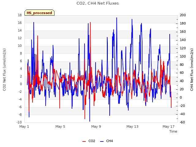 Explore the graph:CO2, CH4 Net Fluxes in a new window