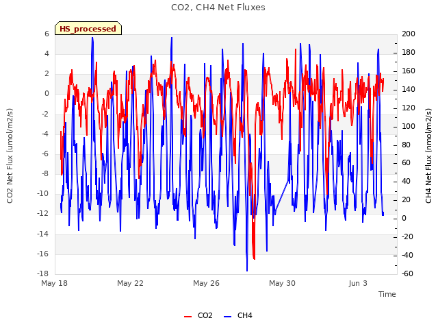 Explore the graph:CO2, CH4 Net Fluxes in a new window