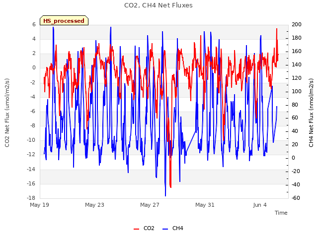 Explore the graph:CO2, CH4 Net Fluxes in a new window