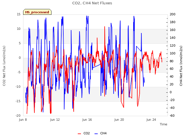 Explore the graph:CO2, CH4 Net Fluxes in a new window