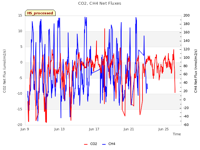 Explore the graph:CO2, CH4 Net Fluxes in a new window