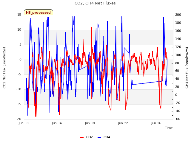 Explore the graph:CO2, CH4 Net Fluxes in a new window