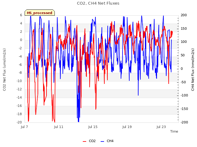 Explore the graph:CO2, CH4 Net Fluxes in a new window