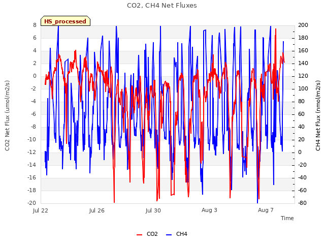 Explore the graph:CO2, CH4 Net Fluxes in a new window