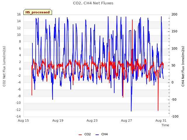 Explore the graph:CO2, CH4 Net Fluxes in a new window