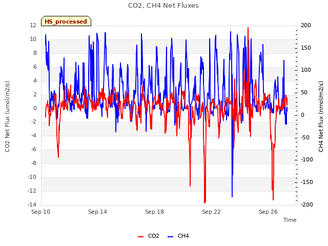 Explore the graph:CO2, CH4 Net Fluxes in a new window