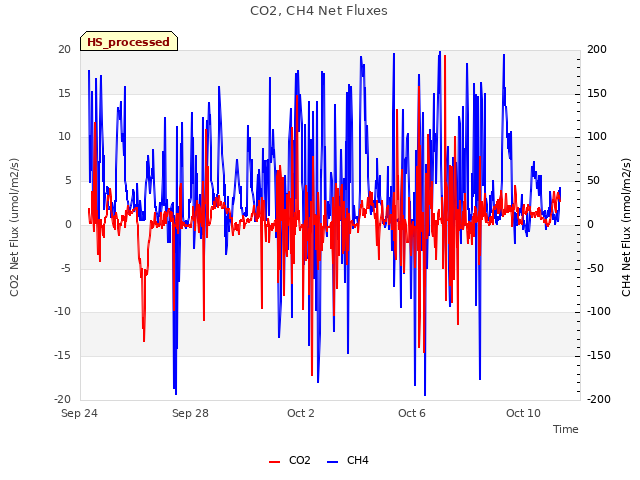 Explore the graph:CO2, CH4 Net Fluxes in a new window