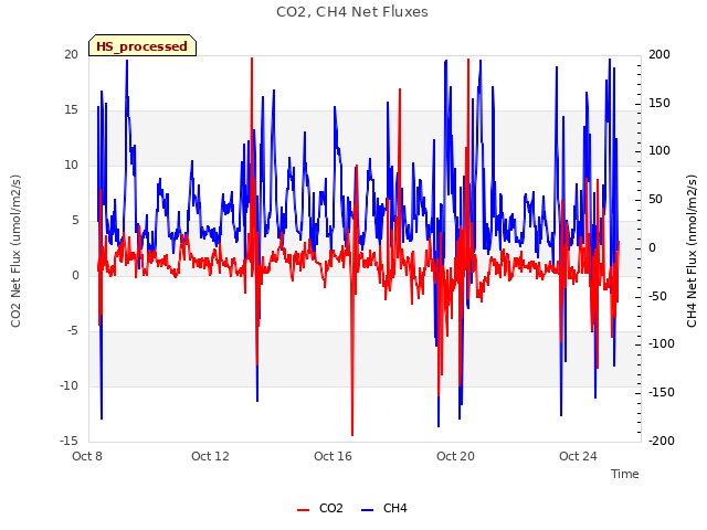 Explore the graph:CO2, CH4 Net Fluxes in a new window