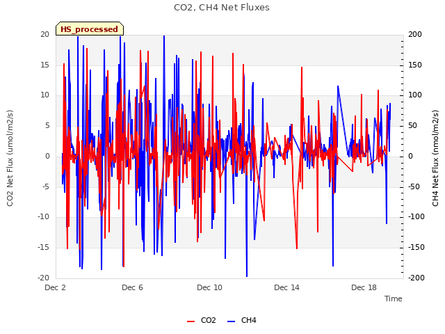Explore the graph:CO2, CH4 Net Fluxes in a new window