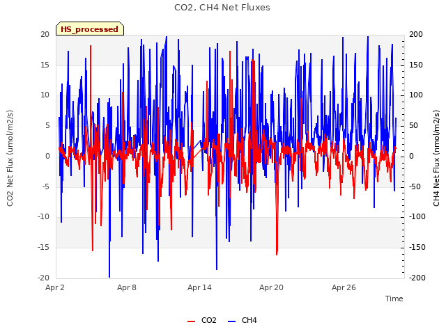 Graph showing CO2, CH4 Net Fluxes