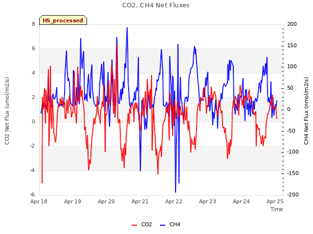 Graph showing CO2, CH4 Net Fluxes