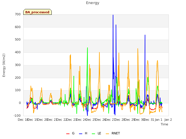 Graph showing Energy