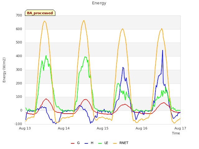 plot of Energy