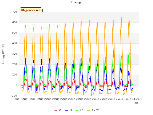 plot of Energy
