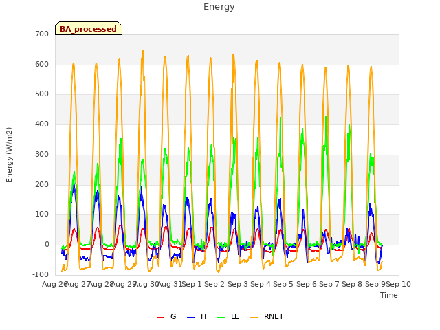 plot of Energy