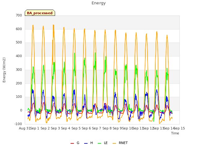 plot of Energy