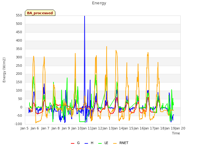 plot of Energy