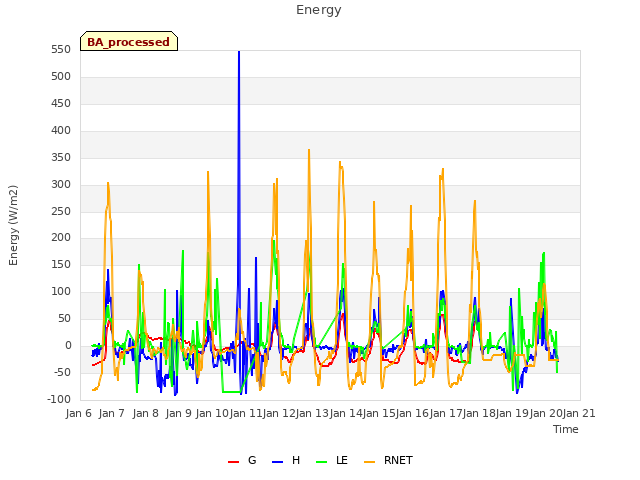 plot of Energy