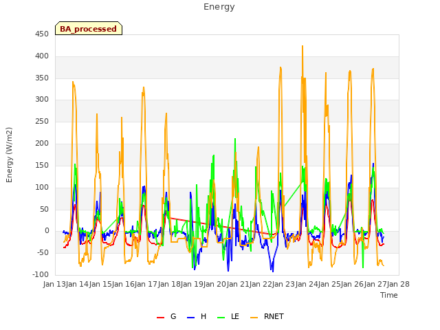 plot of Energy