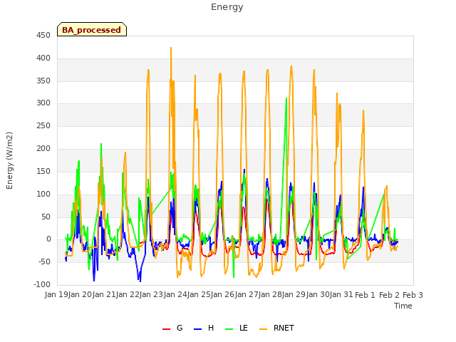 plot of Energy