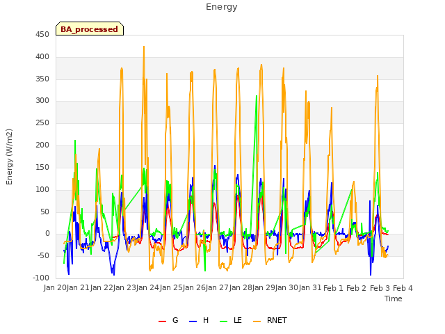 plot of Energy