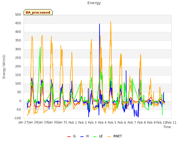 plot of Energy