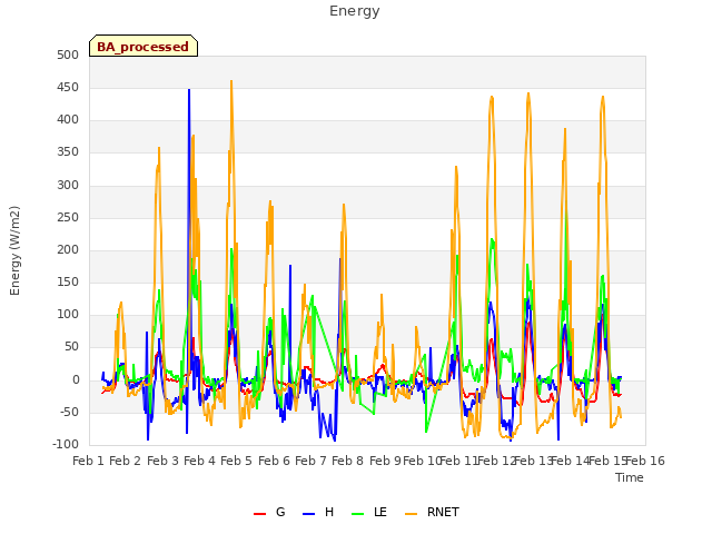 plot of Energy