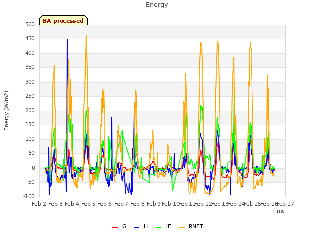 plot of Energy