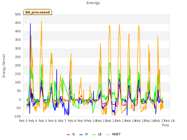 plot of Energy