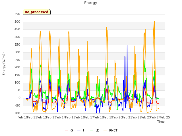 plot of Energy