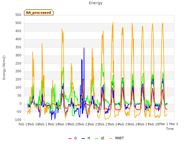 plot of Energy