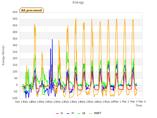 plot of Energy