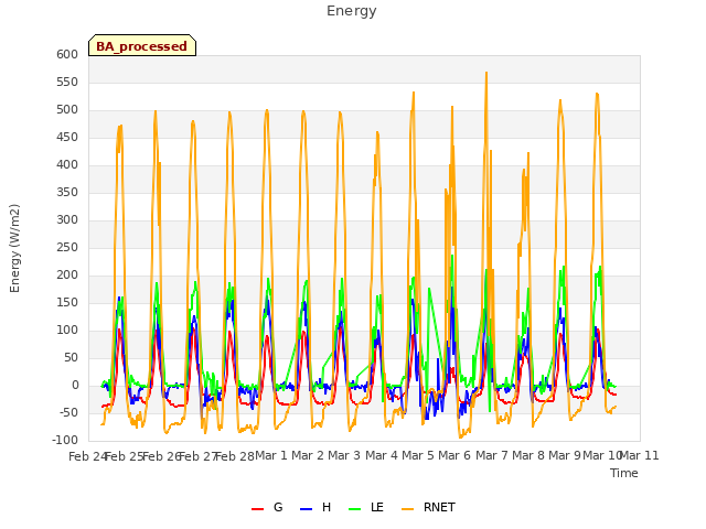 plot of Energy