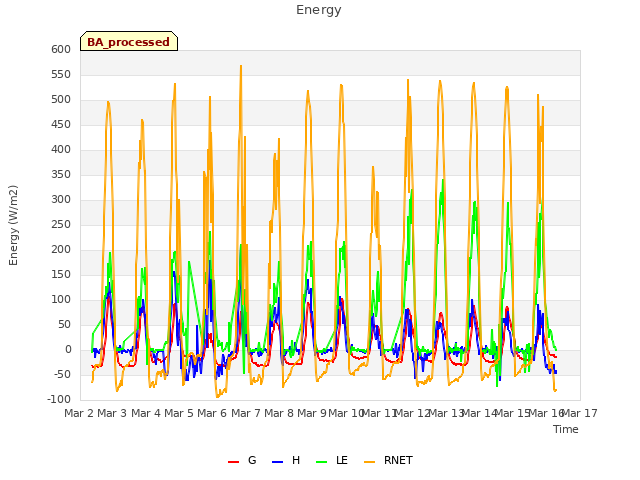 plot of Energy