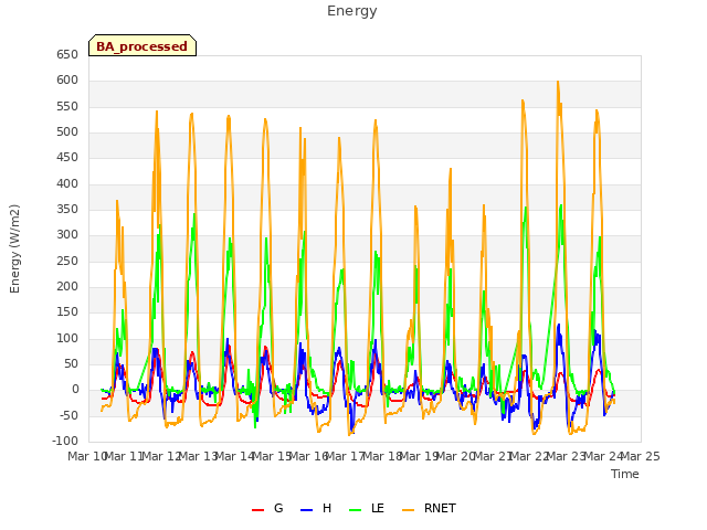 plot of Energy