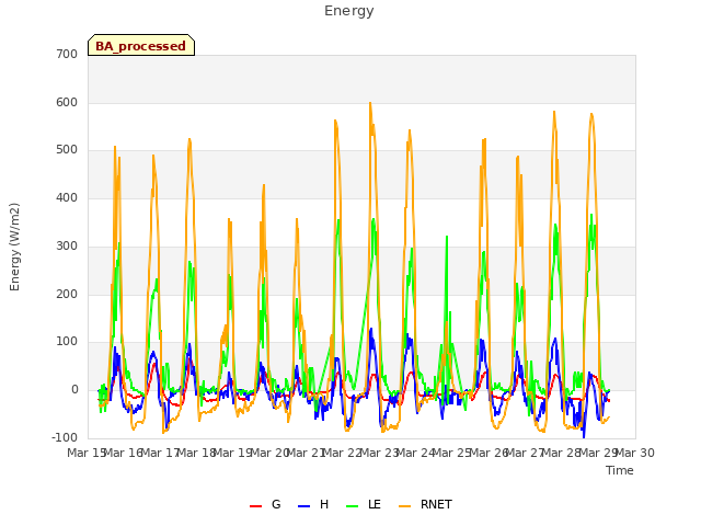 plot of Energy