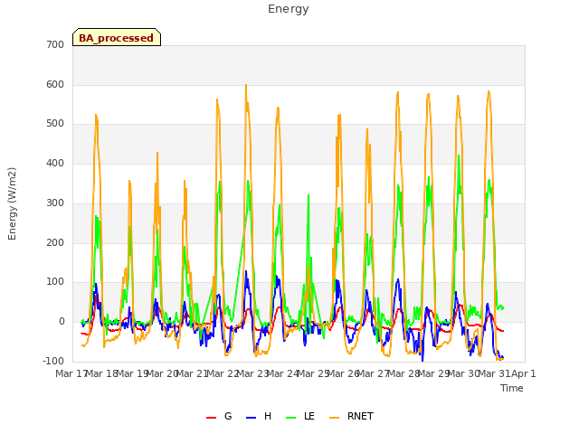 plot of Energy