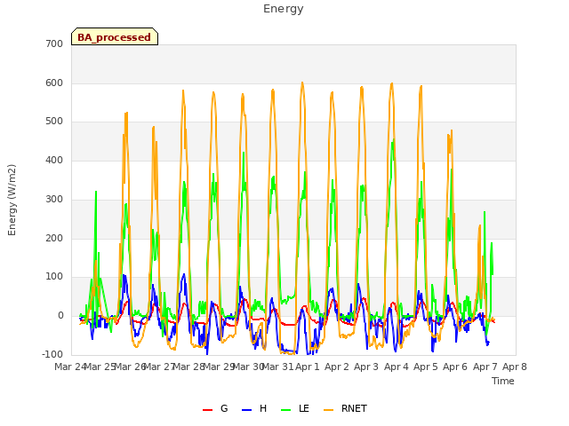 plot of Energy