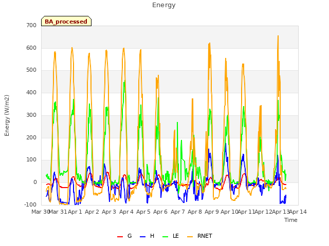 plot of Energy