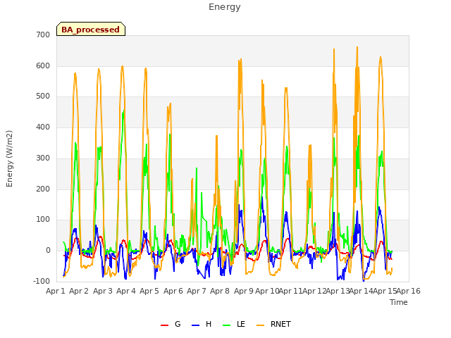 plot of Energy