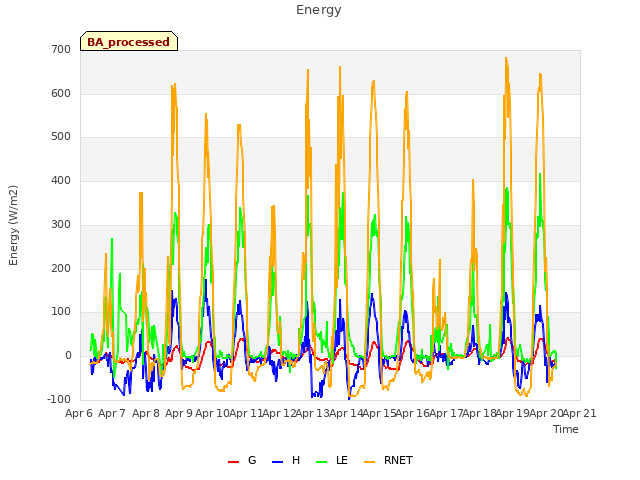 plot of Energy