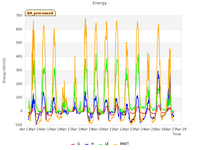 plot of Energy