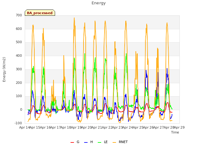 plot of Energy