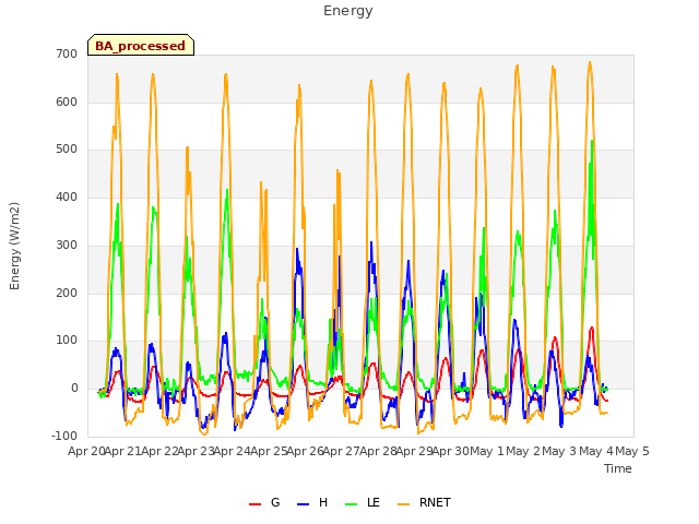 plot of Energy