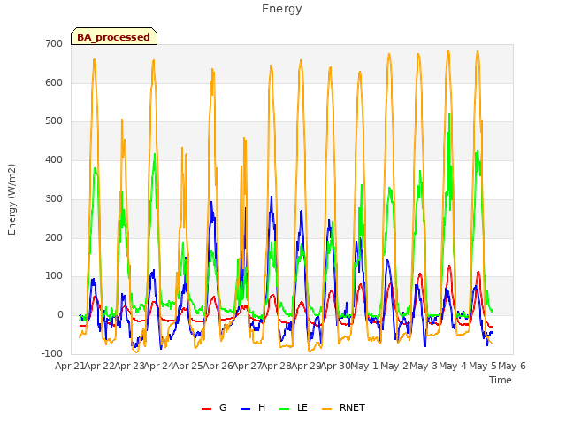 plot of Energy
