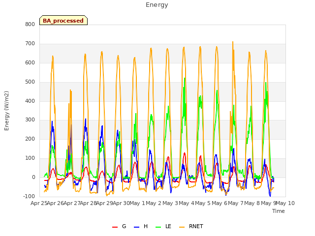 plot of Energy