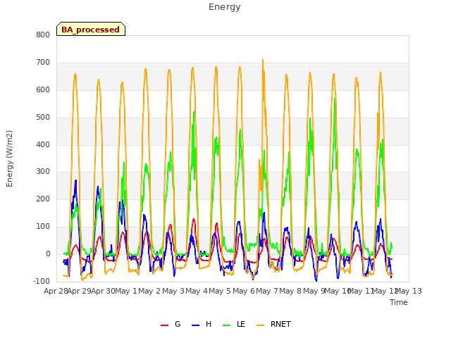 plot of Energy