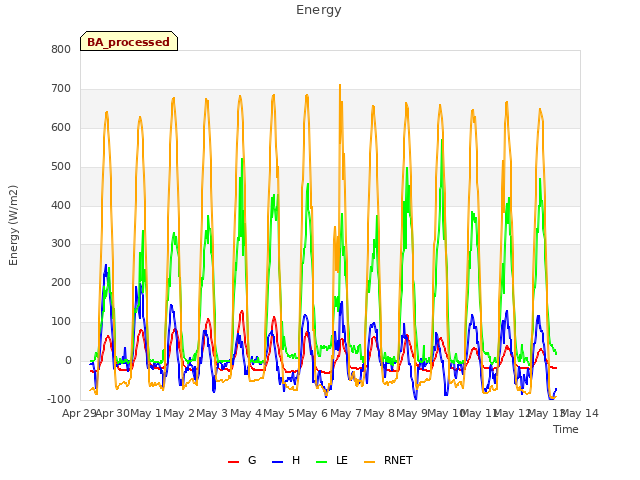 plot of Energy