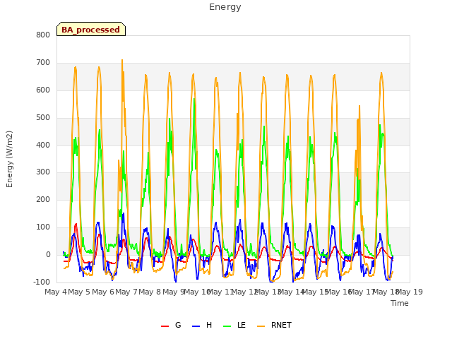 plot of Energy