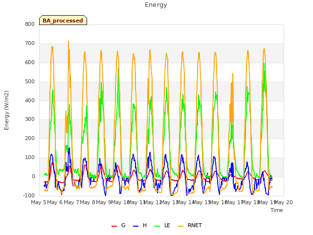 plot of Energy